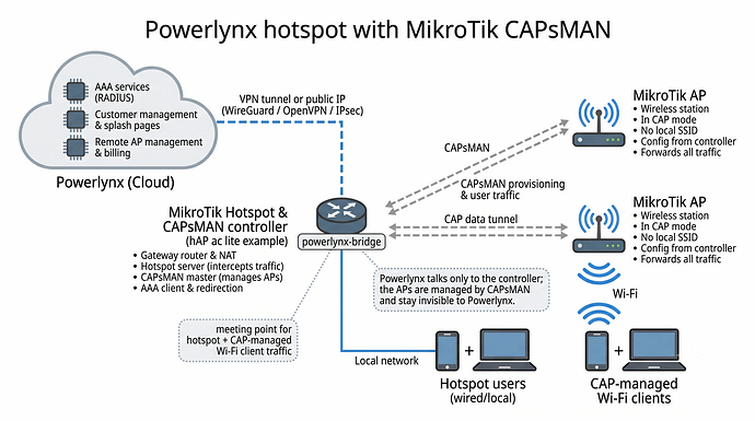 Powerlynx + MikroTik CAPsMAN topology